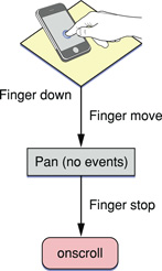 Handling events on touch devices