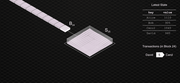 Visualising Blockchain